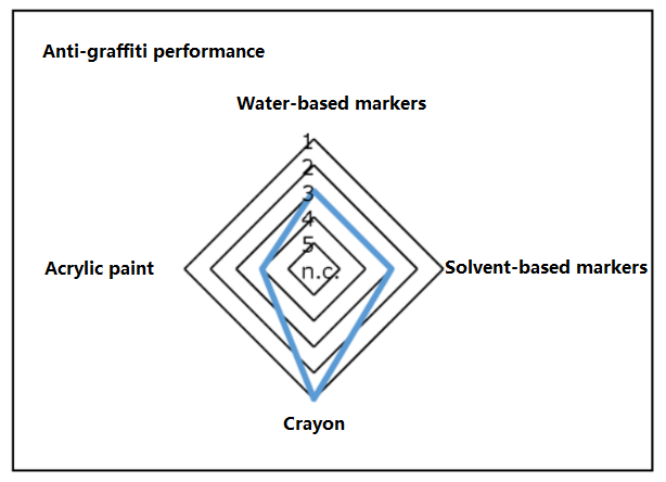 Comparison of the anti-graffiti performance of coatings based on the organopolysilazane Durazane 1500.