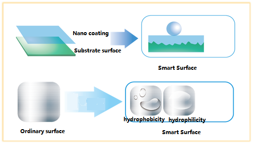 Application of contact angle