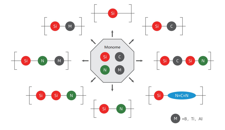 Common ceramic precursor polymers