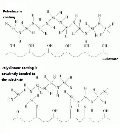Covalent bonding between silazane atoms and polar groups of the substrate