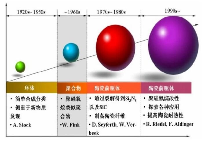 Polysilazane Development