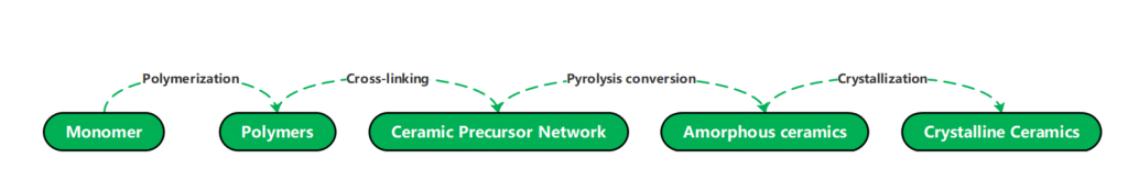 Process for preparing ceramic precursor-derived ceramics