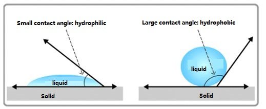 Relationship between hydrophobicity and contact angle